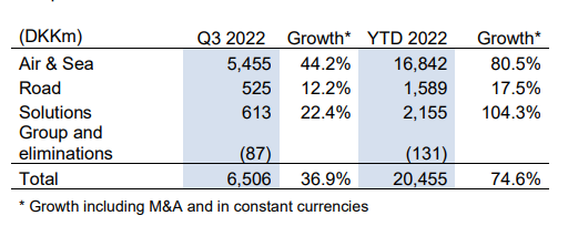 全球第四大海運(yùn)貨代前三季度利潤增長75%，上調(diào)全年業(yè)績預(yù)期