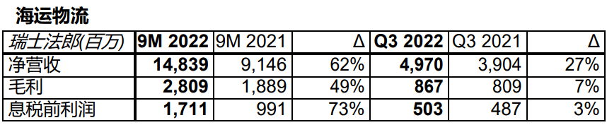 全球第一大海運(yùn)貨代，取得史上最佳前三季度業(yè)績！