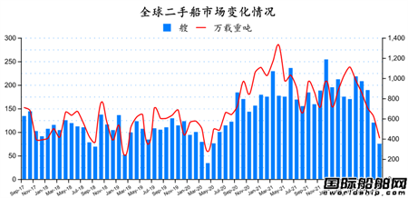 二手船市場月報（2022年9月）