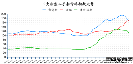 二手船市場月報（2022年9月）