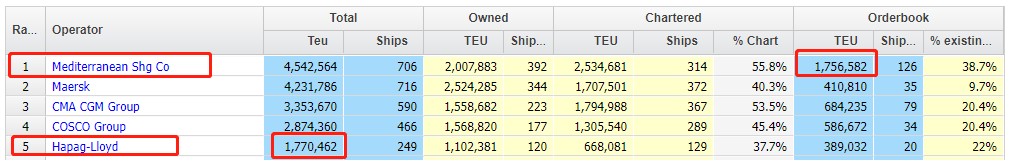 繼續(xù)加購(gòu)！MSC將再訂多艘8000TEU集裝箱船