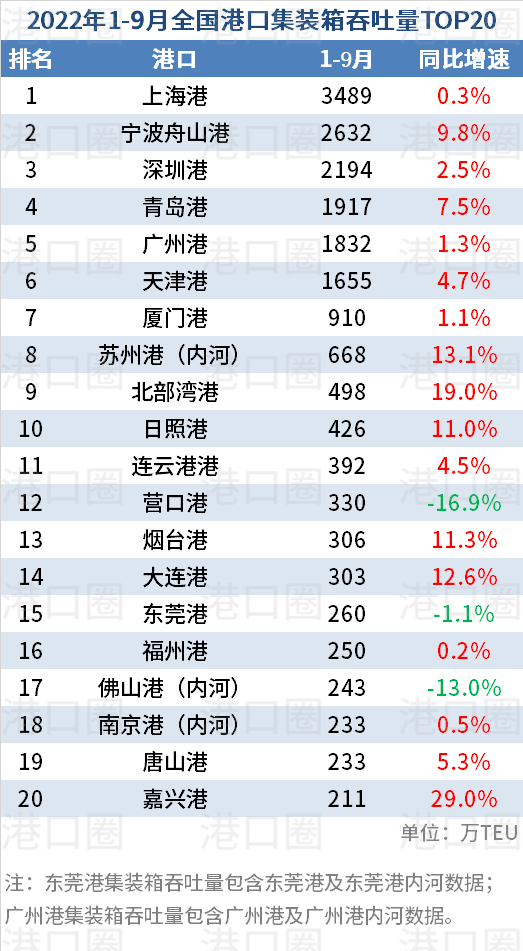 全國港口前三季度吞吐量數(shù)據(jù)出爐：幾家歡喜幾家愁 