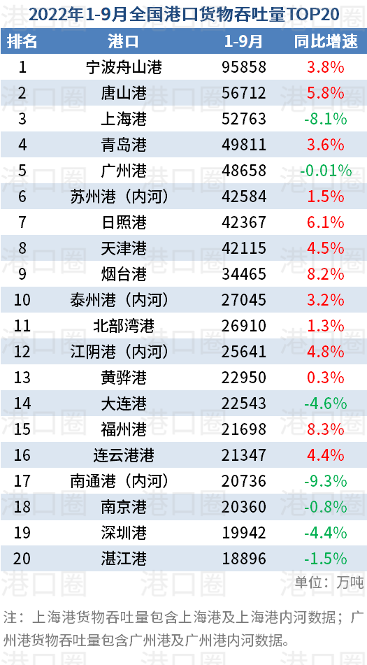 全國港口前三季度吞吐量數(shù)據(jù)出爐：幾家歡喜幾家愁 