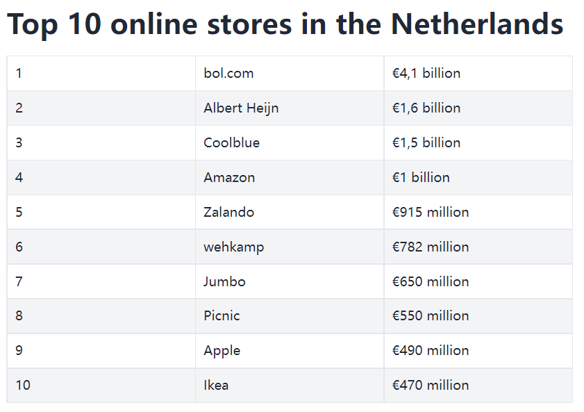 亞馬遜位列荷蘭線上零售商榜單第4名，超越Wehkamp與Zalando