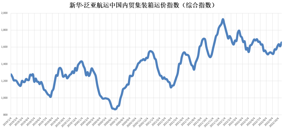 市場需求回升，指數(shù)環(huán)比上升——新華·泛亞航運(yùn)中國內(nèi)貿(mào)集裝箱運(yùn)價指數(shù)（XH·PDCI）