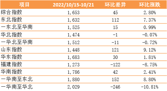 市場需求回升，指數(shù)環(huán)比上升——新華·泛亞航運(yùn)中國內(nèi)貿(mào)集裝箱運(yùn)價指數(shù)（XH·PDCI）