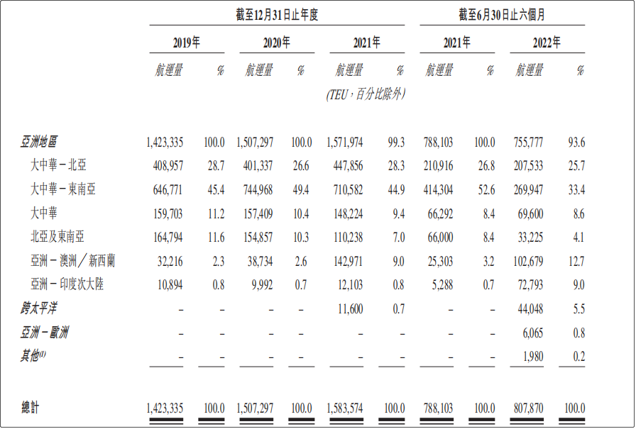 又一船公司遞交上市申請！