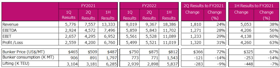 ONE公布最新業(yè)績！預(yù)測全球貨運需求繼續(xù)下降，運價恢復(fù)還需一段時間