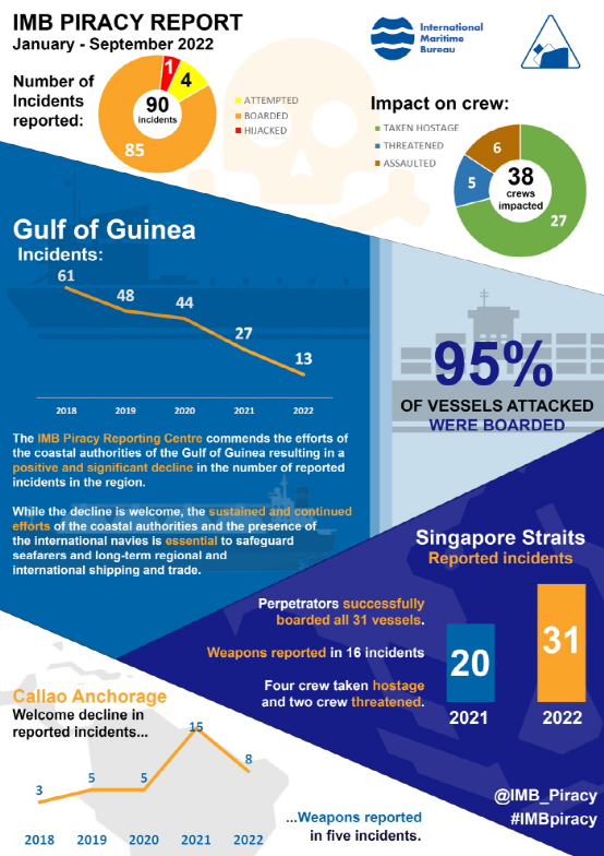 IMB：全球海盜事件降至幾十年來(lái)最低水平