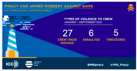 IMB：全球海盜事件降至幾十年來(lái)最低水平