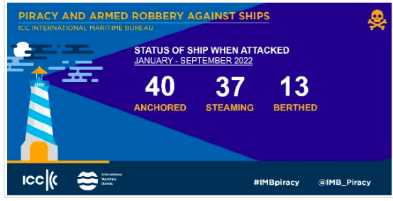 IMB：全球海盜事件降至幾十年來(lái)最低水平