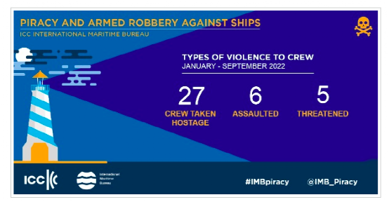 IMB：全球海盜事件降至幾十年來(lái)最低水平