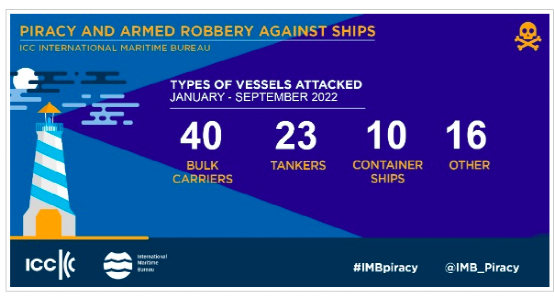 IMB：全球海盜事件降至幾十年來(lái)最低水平