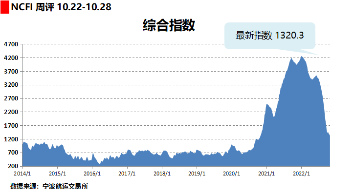 美西降至1500美元？海運費仍在暴跌！部分航線逆勢上揚