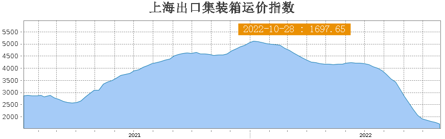 美西降至1500美元？海運費仍在暴跌！部分航線逆勢上揚