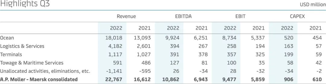 剛剛！馬士基：第三季度業(yè)績再創(chuàng)紀(jì)錄！連續(xù)16個(gè)季度同比增長！1天賺1億美元...
