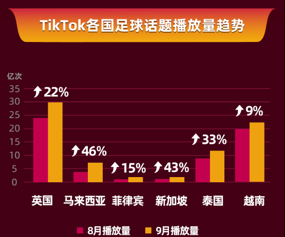 “世界杯”將至，TikTok Shop上的這些流量密碼千萬別錯(cuò)過！