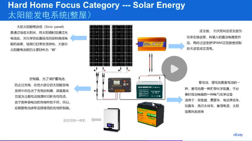 eBay戶外儲能趨勢：能源危機(jī)下，買家擴(kuò)容需求更大