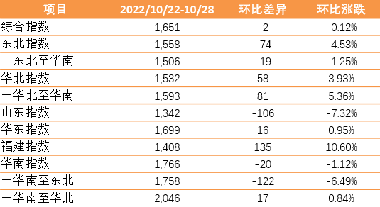 環(huán)比小幅震蕩——新華·泛亞航運(yùn)中國內(nèi)貿(mào)集裝箱運(yùn)價(jià)指數(shù)（XH·PDCI）