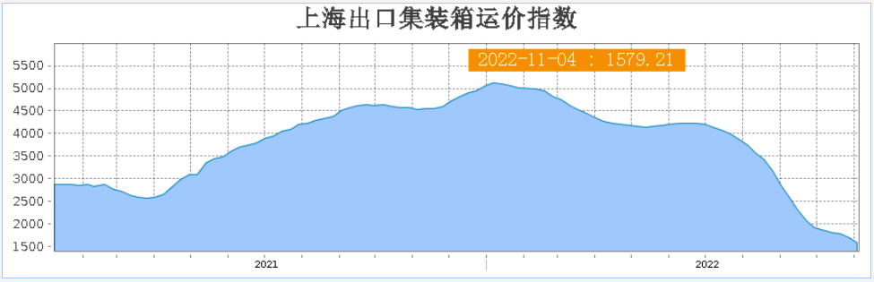 又降了！海運(yùn)價(jià)格已跌去70%