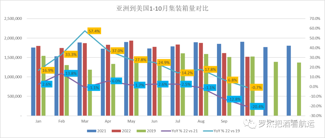 美線貨量也跌破2019了？