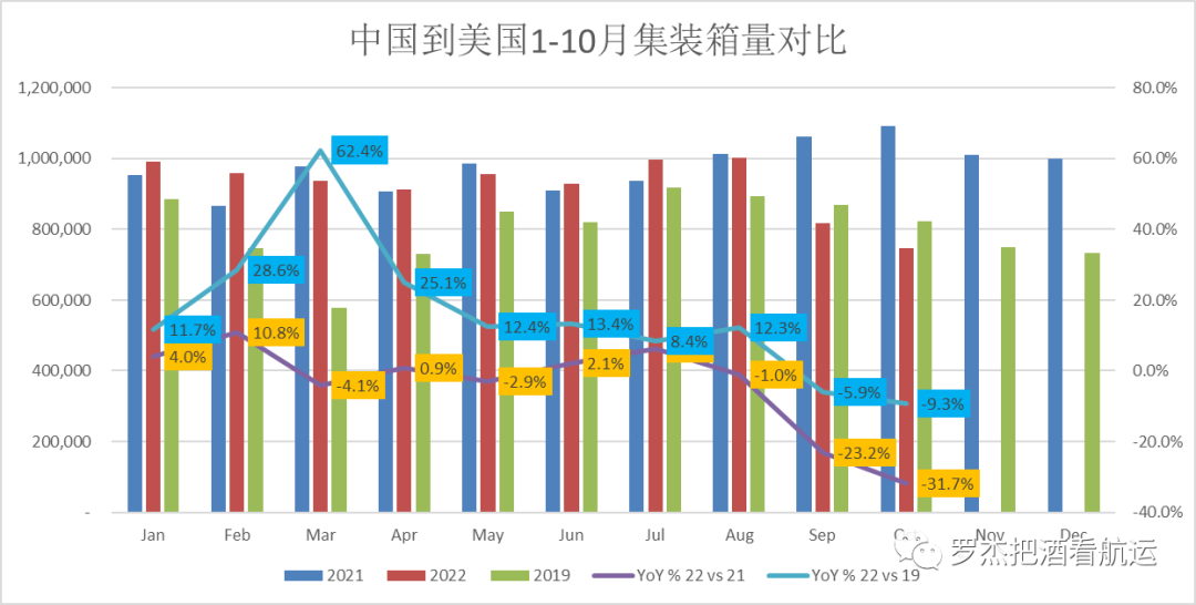 美線貨量也跌破2019了？