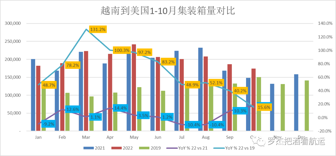 美線貨量也跌破2019了？