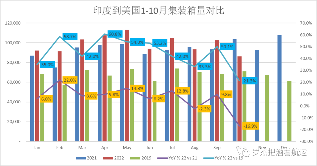 美線貨量也跌破2019了？