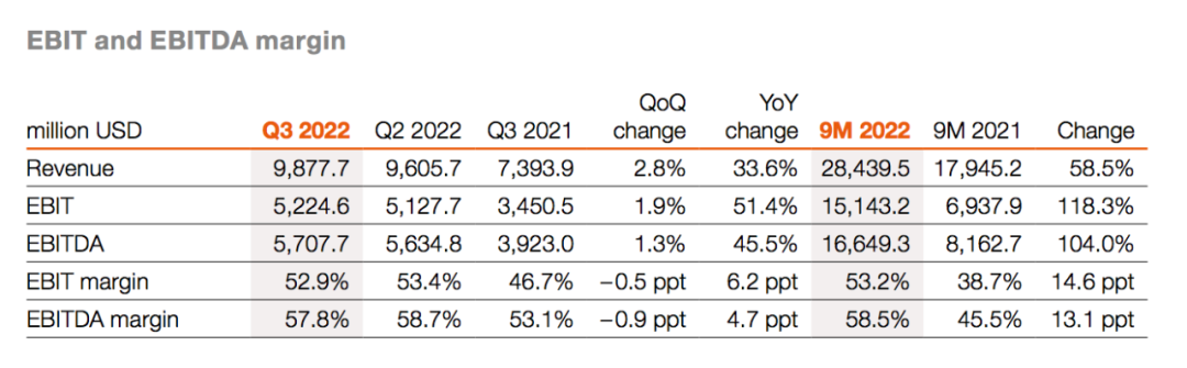 增長54.2%！赫伯羅特第三季度凈利52億美元，CEO：將在這一領(lǐng)域投資……