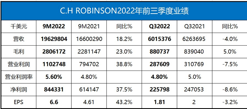 瘋狂裁員1000人！這家貨代巨頭也頂不住了，全球巨頭集體瘦身過冬？