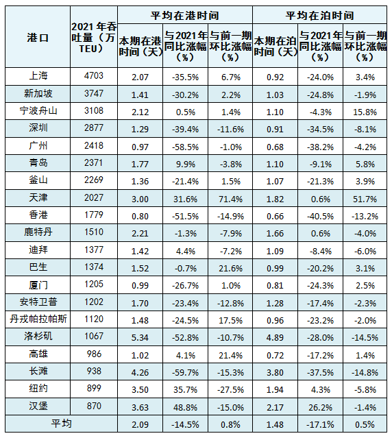 10月全球主要港口遠(yuǎn)洋國際集裝箱船舶平均在港、在泊時(shí)間出爐