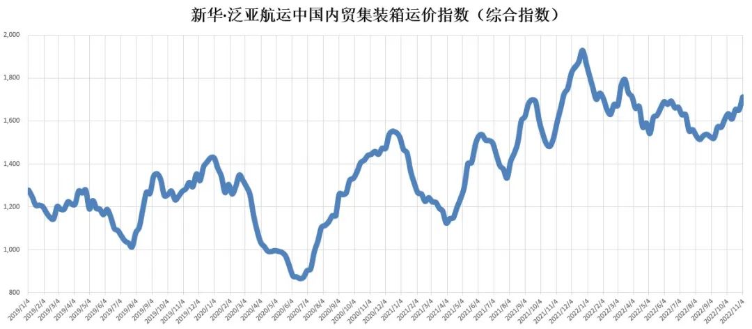 環(huán)比上漲！新華·泛亞航運(yùn)中國(guó)內(nèi)貿(mào)集裝箱運(yùn)價(jià)指數(shù)（XH·PDCI）