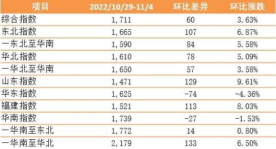 環(huán)比上漲！新華·泛亞航運(yùn)中國(guó)內(nèi)貿(mào)集裝箱運(yùn)價(jià)指數(shù)（XH·PDCI）