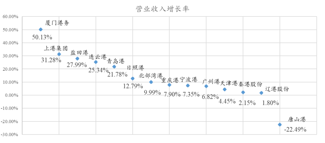 中國(guó)港口的競(jìng)爭(zhēng)格局變了