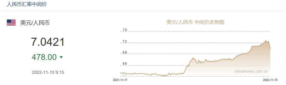 飆漲1008點！單日漲幅創(chuàng)下17年紀錄！人民幣要收復7元大關了？