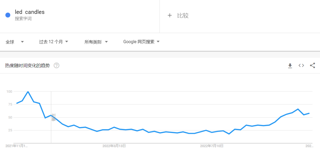 LED蠟燭燈走紅TikTok，8秒視頻一夜破百萬！