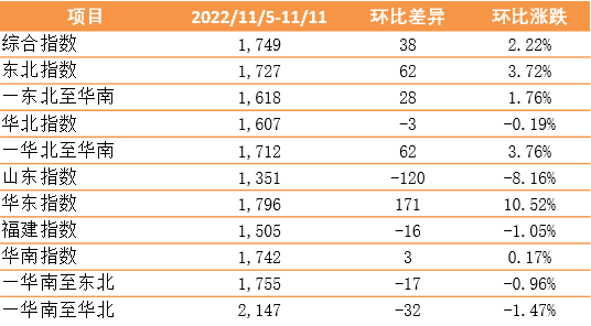 新華·泛亞航運(yùn)中國(guó)內(nèi)貿(mào)集裝箱運(yùn)價(jià)指數(shù)（XH·PDCI）環(huán)比上漲