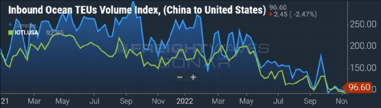 美國從中國的進(jìn)口下降得比從其他國家快