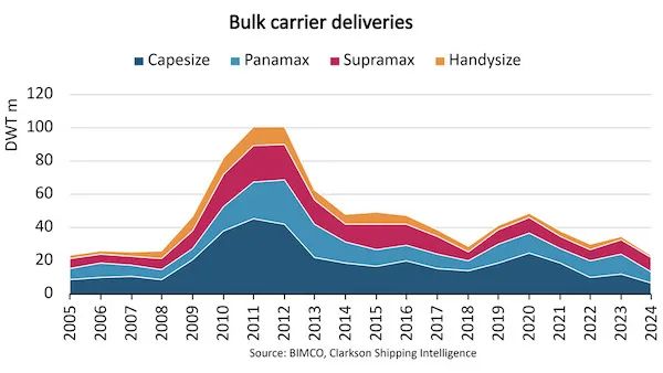 2024年干散貨船交付量將創(chuàng)19年新低