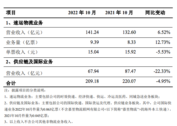 收入下降！順豐供應(yīng)鏈及國際業(yè)務(wù)板塊受運(yùn)費(fèi)波動影響