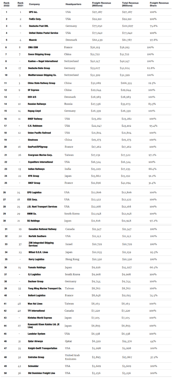 全球貨運(yùn)企業(yè)50強(qiáng)名單！