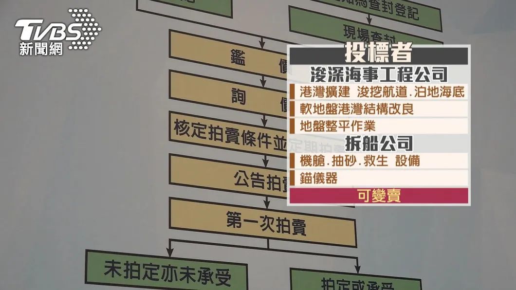 船遭查扣，船長被判1年4個月，船一千六百多萬底價拍賣無人問津？