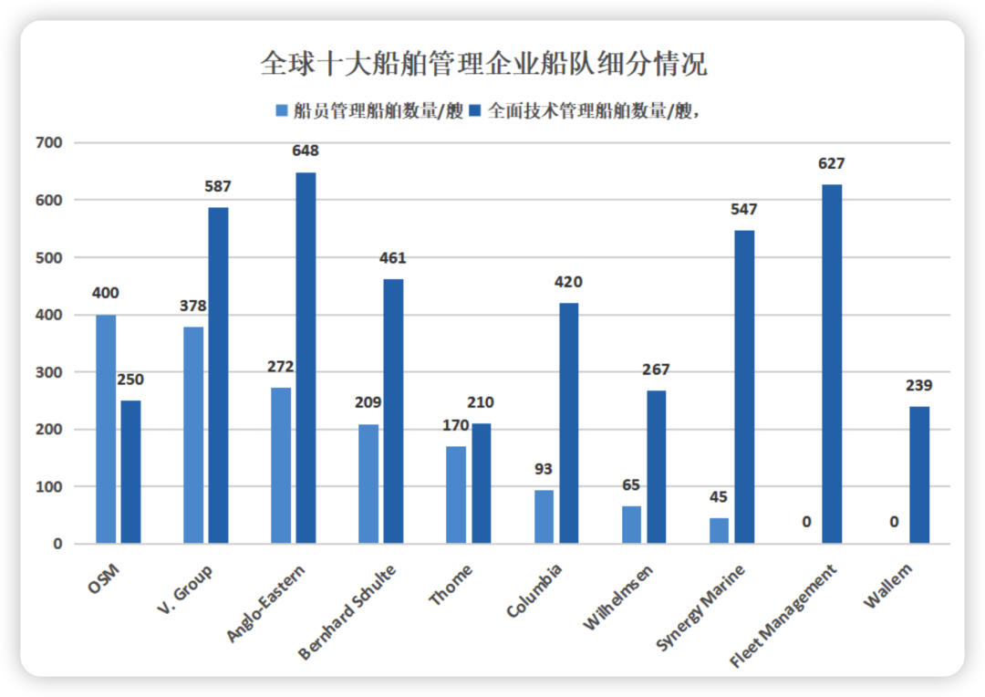 2022全球10大船舶管理公司最新排名出爐，第一還是他