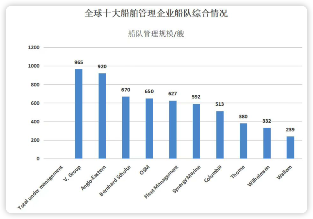 2022全球10大船舶管理公司最新排名出爐，第一還是他