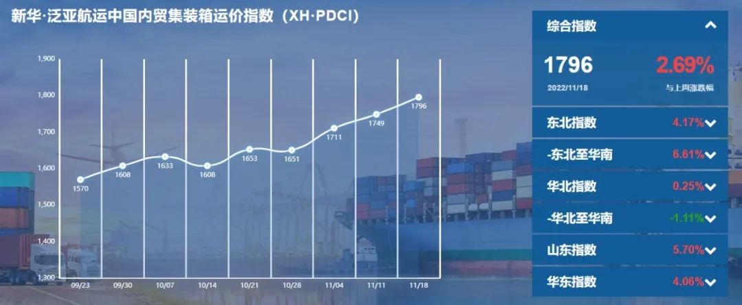 繼續(xù)環(huán)比上漲！新華·泛亞航運中國內(nèi)貿(mào)集裝箱運價指數(shù)（XH·PDCI）