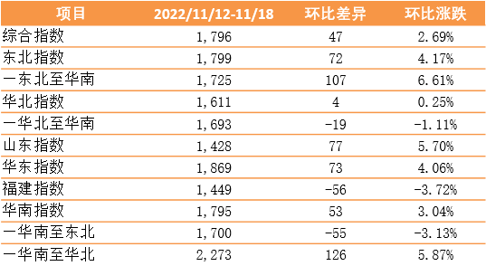 繼續(xù)環(huán)比上漲！新華·泛亞航運中國內(nèi)貿(mào)集裝箱運價指數(shù)（XH·PDCI）