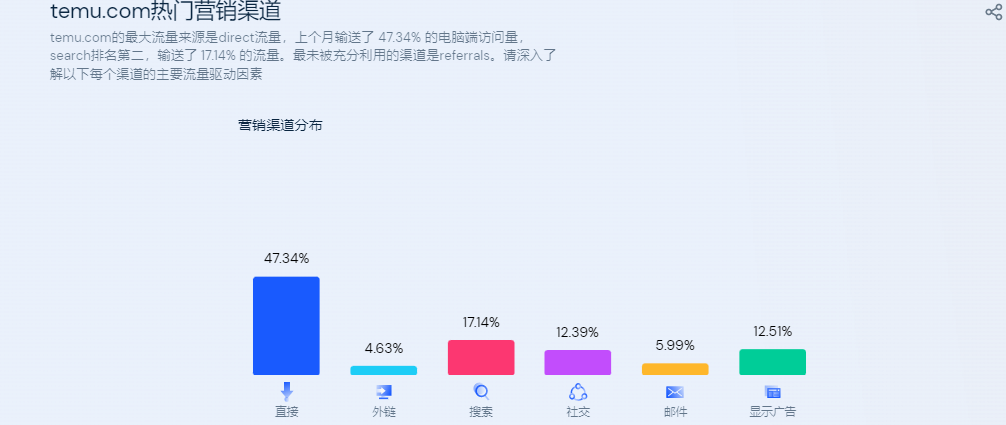 TEMU“低價”只是暫時，對標的不止SHEIN和亞馬遜