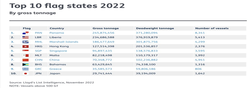2022全球10大船旗名單，中國注冊(cè)的船舶快速增長