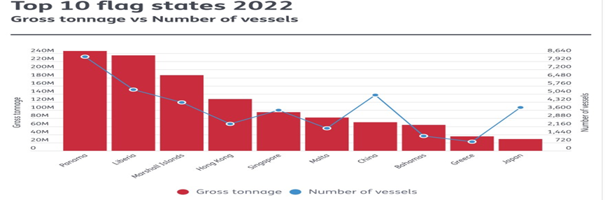 2022全球10大船旗名單，中國注冊(cè)的船舶快速增長