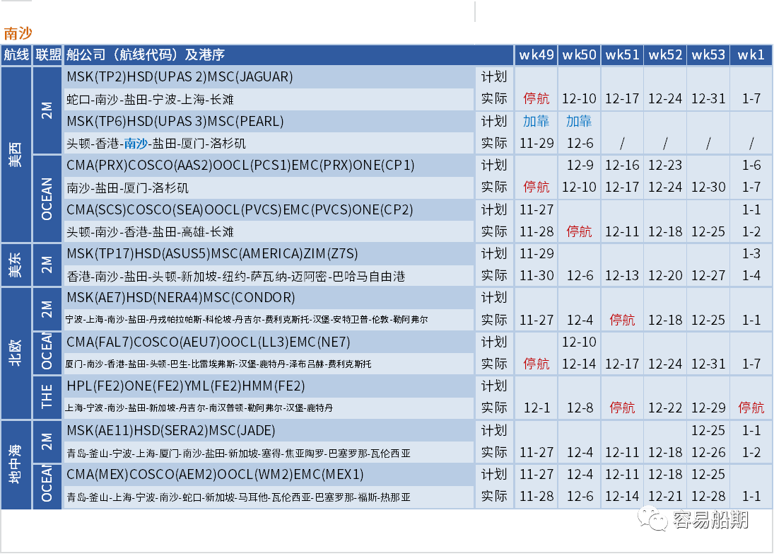 運價硬著陸！歐線跌至每箱1000美元，大部分航線還未出現(xiàn)觸底跡象 (附停航跳港匯總)